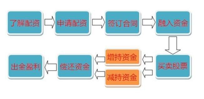 配资炒股投资注意事项_配资炒股新手流程_炒股配资合法吗