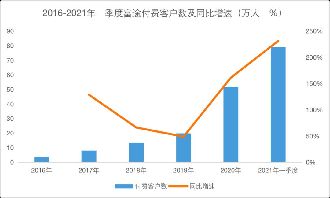 互联网券商周期性业绩_富途证券_富途控股股价分析