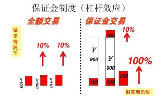 期货保证金计算_期货杠杆原理_期货股票配资