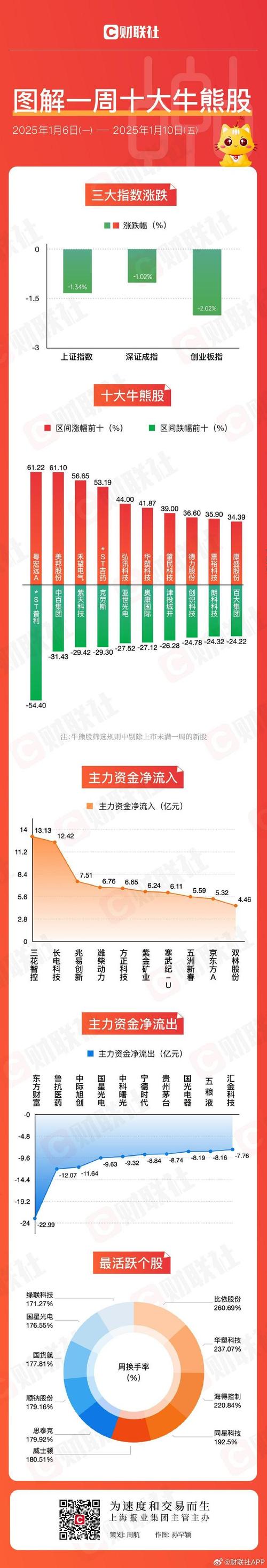 上周A股涨势惊人三大板指大幅上涨，银保监会严管资金流向