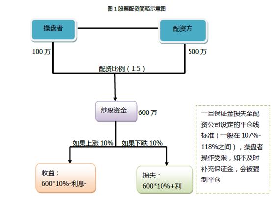 什么是股票配资？借钱炒股有何利弊及配资公司的相关要求？