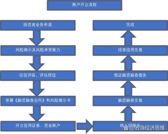 股票融资买入怎么操作？普通人10万开户的门槛与流程详解