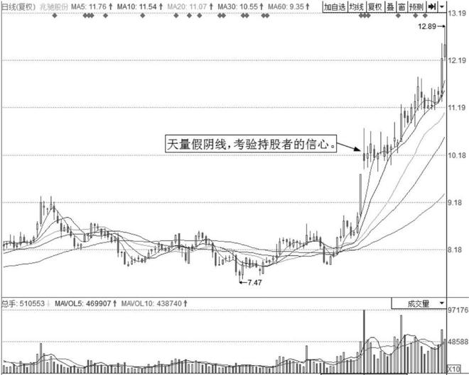 炒股的技巧和方法_炒股养家_七七口诀