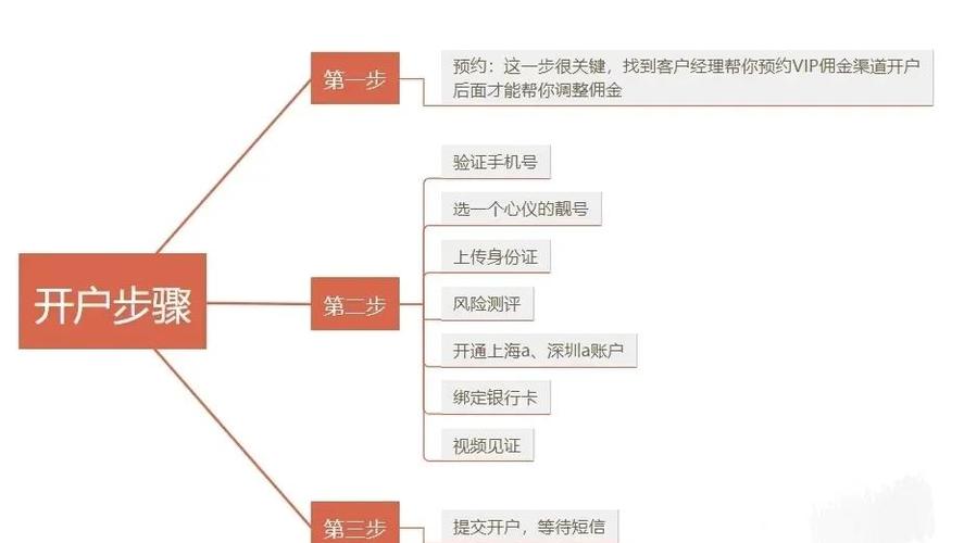 新手网上股票开户教程：一步步教你在家搞定账户与交易
