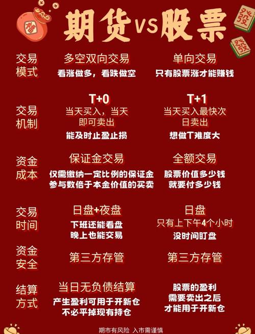 期货配资时，商品期货和金融期货（如股指期货）的区别有哪些？