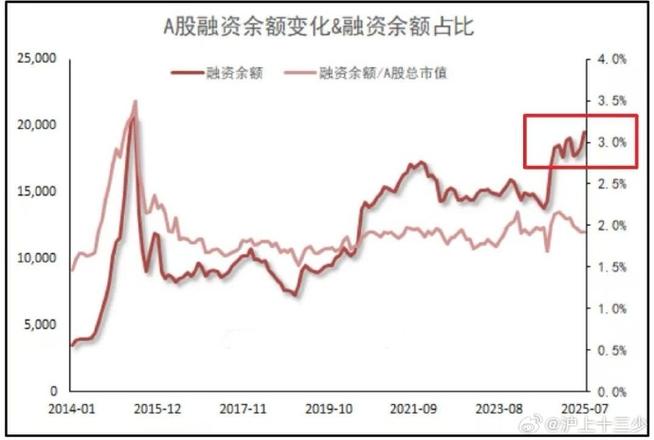 融资余额创新高，本轮牛市与2015年有何不同？是陷阱吗？