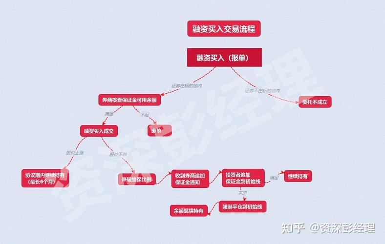 股票怎么杠杆_融资融券账户开立条件_融资融券交易操作流程