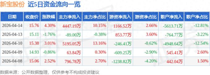 新宝配资关注：新宝股份大涨4.3%，主力资金净流入超4400万