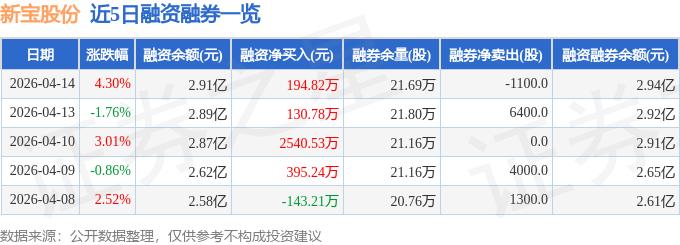 新宝股份融资融券数据_新宝配资_新宝股份资金流向分析